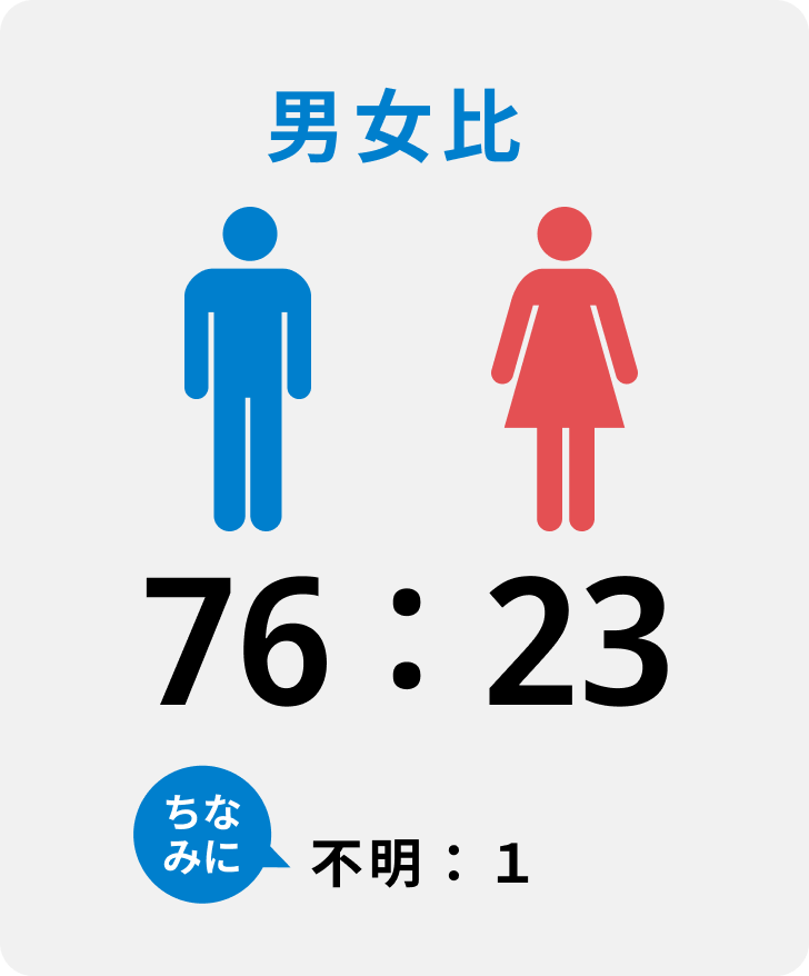 男女比
