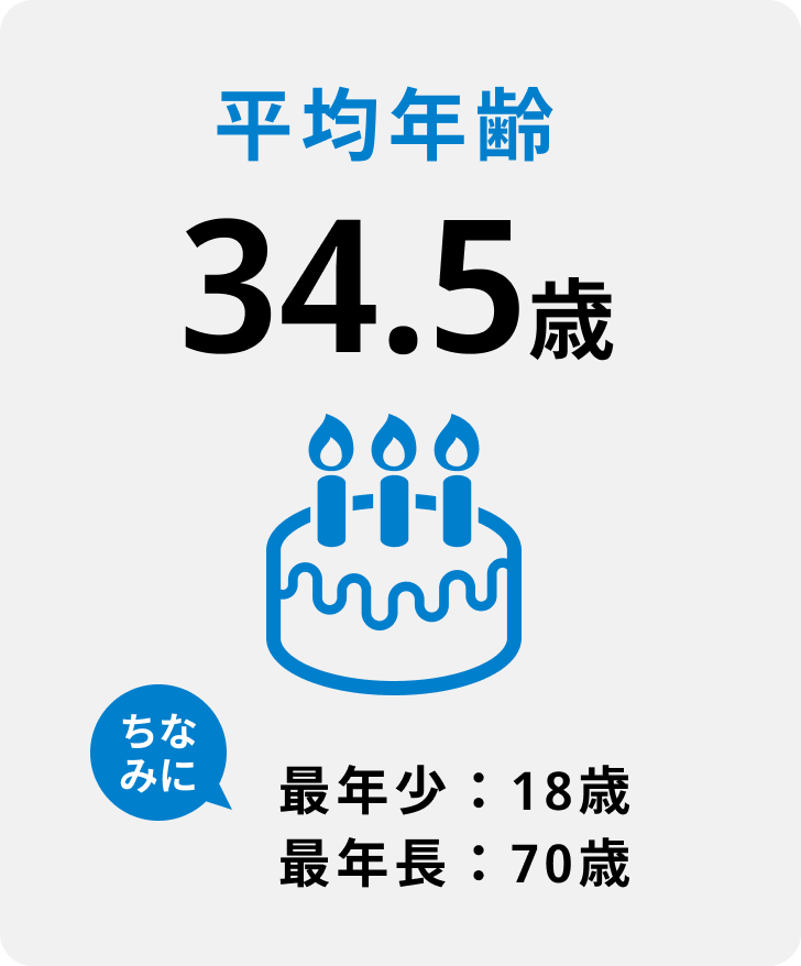 平均年齢