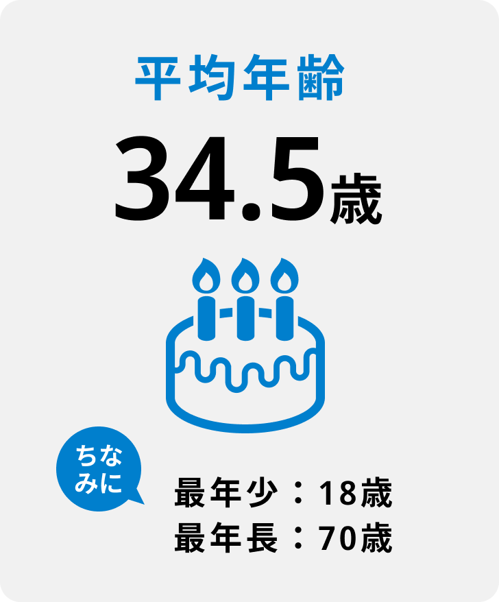 平均年齢