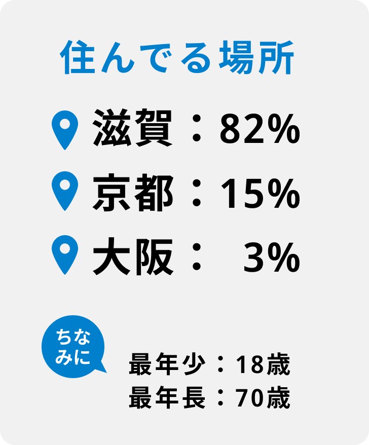 住んでる場所
