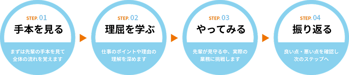 ステップ表