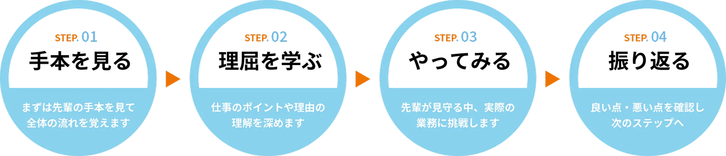 ステップ表