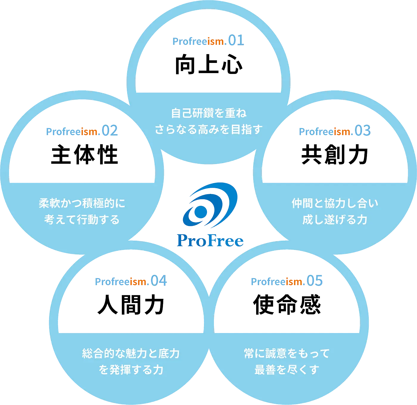 プロフリーが求める5つの人物像